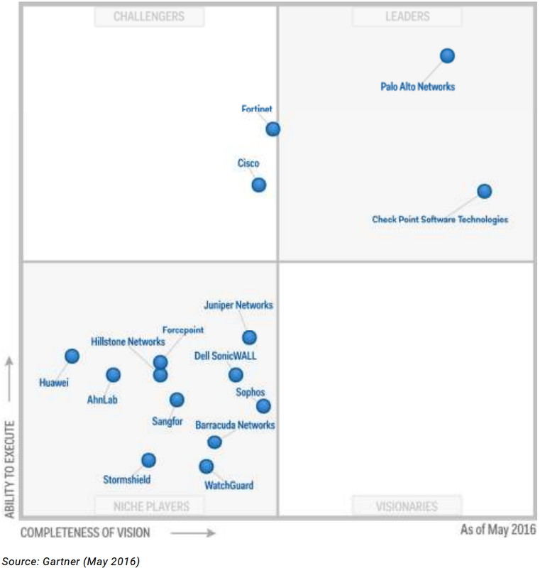 Gartner Magic Quadrant for Enterprise Network Firewall (2010-2022 ...