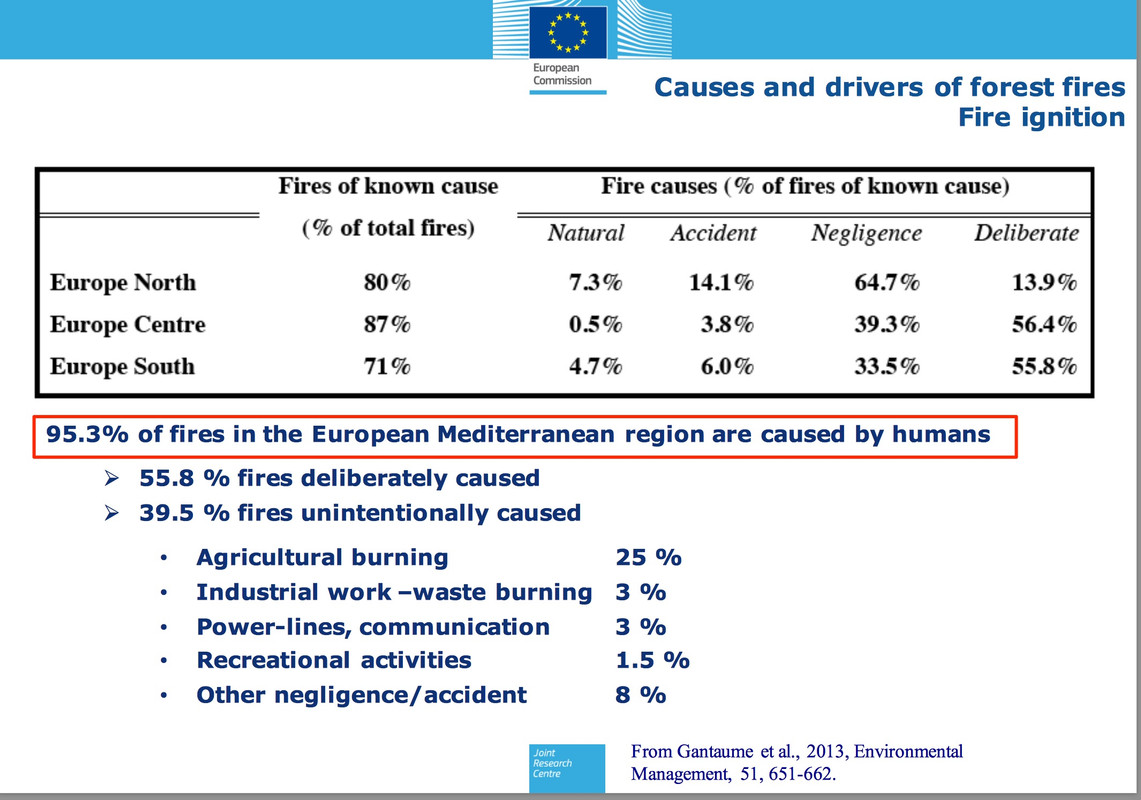 https://s5.postimg.cc/4yqtx1d87/95_of_forest_fires_wildfires_in_European_Med_region_caused_by_h.jpg