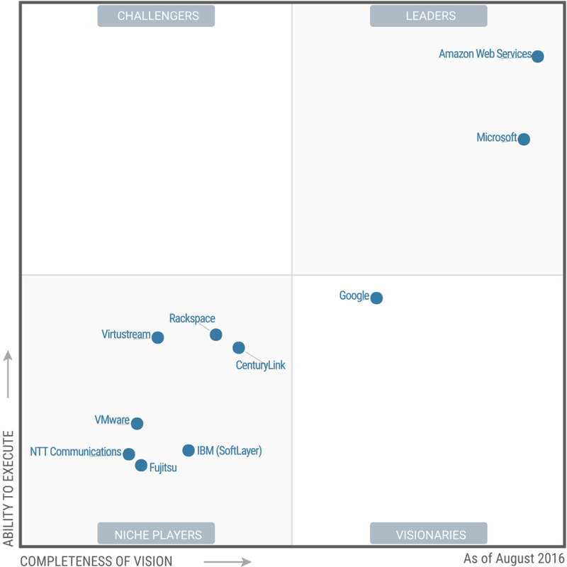 iaas gartner magic quadrant 2018