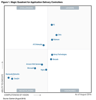 Gartner Magic Quadrant for Application Delivery Controllers (2016, 2015,2014,2013,2012,2010)