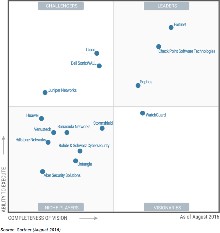 gartner magic quadrant coupa