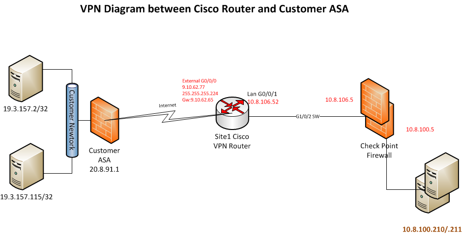 Cisco Router IKE v2 Site to Site IPSec VPN Configuration