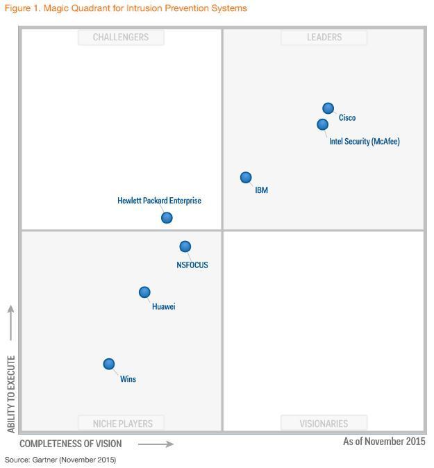 Gartner Ips Magic Quadrant