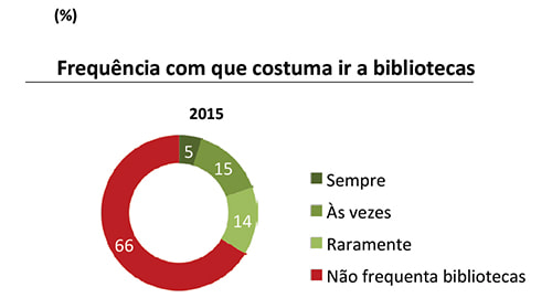 Bibliotecas não são frequentadas por 66% das pessoas