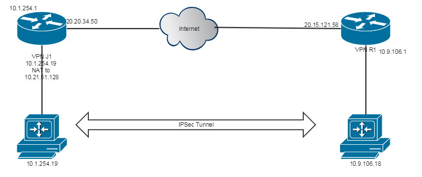 Troubleshooting Cisco IPSec Site to Site VPN - "QM Rejected"