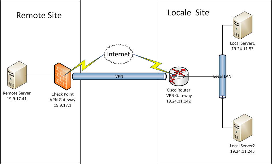 Troubleshooting Cisco IPSec Site to Site VPN - "IPSec policy invalidated proposal with error 32"