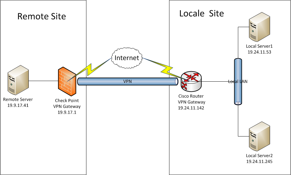 fortigate checkpoint site to site vpn