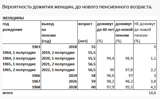 Расчет пенсии для женщин 1966 года рождения. Таблица начисления пенсии по годам рождения. Таблица для расчета пенсионного коэффициента. Пенсия по старости 1964 года рождения мужчина. Пенсия по старости в 1965 году.