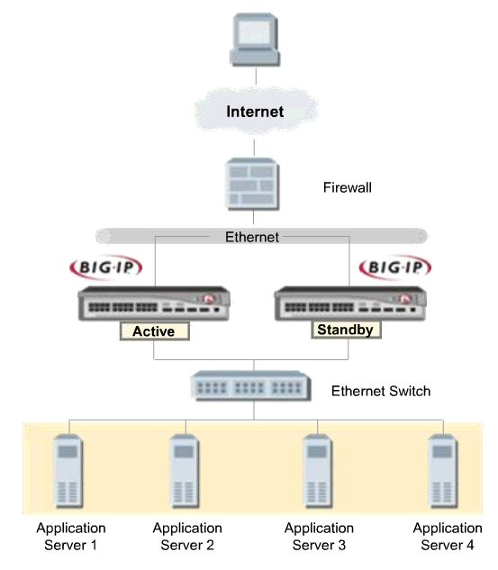 F5 Big IP 2000s Appliance Configuration Step by Step Guide - 2. Configure BIG-IP Objects and HA