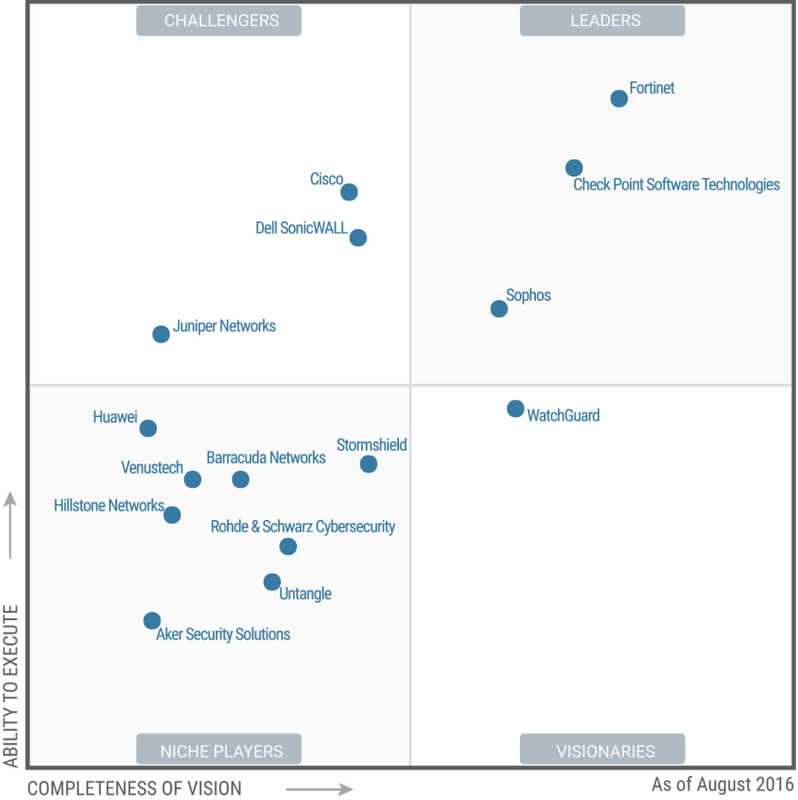 gartner magic quadrant 2018 application security software